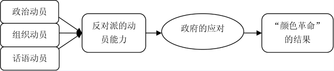 从反对派与政府互动差异看独联体国家“颜色革命”