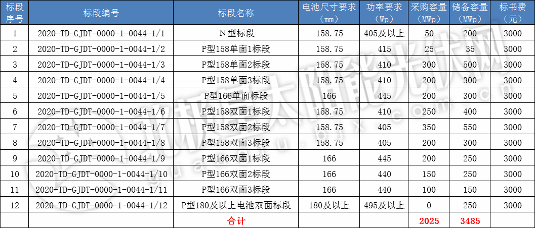 组件、逆变器、支架……国家电投、龙源电力开启新一批光伏设备招标集采