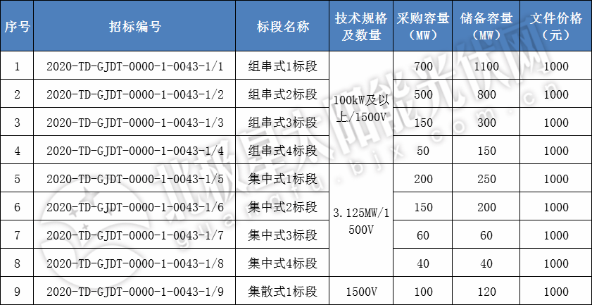 组件、逆变器、支架……国家电投、龙源电力开启新一批光伏设备招标集采