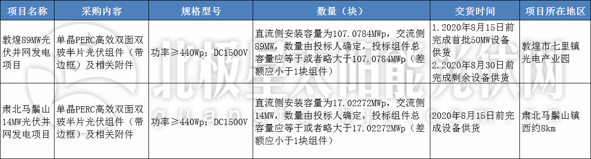 组件、逆变器、支架……国家电投、龙源电力开启新一批光伏设备招标集采