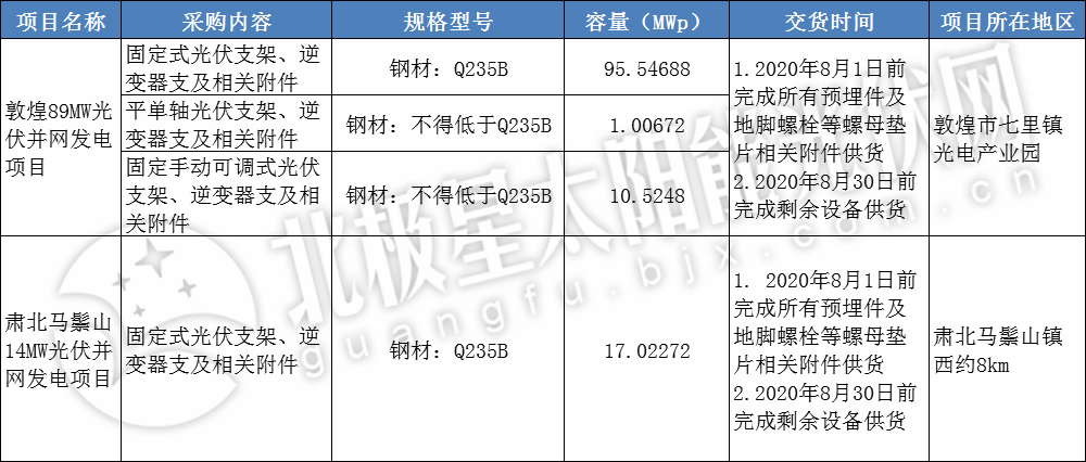 组件、逆变器、支架……国家电投、龙源电力开启新一批光伏设备招标集采