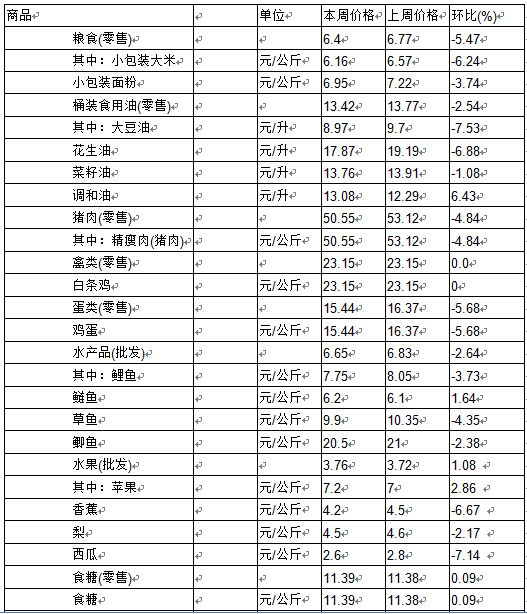 九江米油肉今日价（今日九江油价格表）
