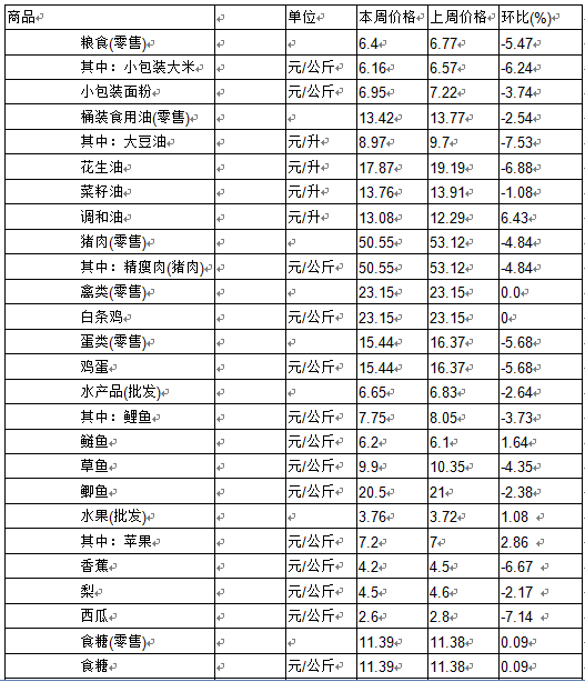 九江市民关心的米油肉等生活必需品的价格，跌了