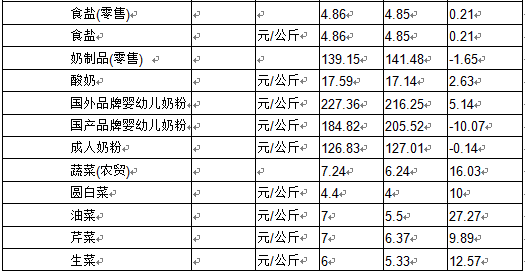 九江市民关心的米油肉等生活必需品的价格，跌了