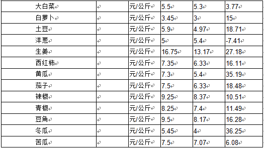 九江市民关心的米油肉等生活必需品的价格，跌了