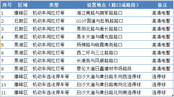 衡阳新增一批“电子警察”，重点抓拍这些违法行为（附详细地址）