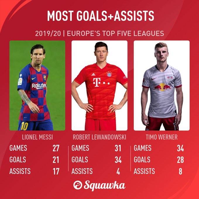 本赛季五大联赛中，梅西和莱万并列成为制造进球最多的球员