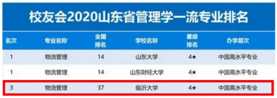 喜讯！临沂大学4个专业跻身2020年山东省大学最好专业