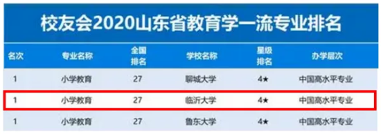 喜讯！临沂大学4个专业跻身2020年山东省大学最好专业