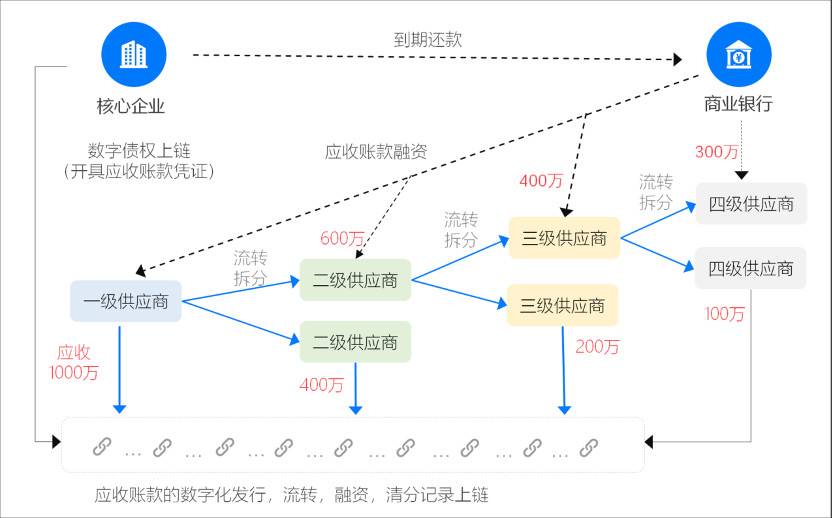 一文纵览区块链在供应链金融应用优势与四类常见模式 | 火星号精选