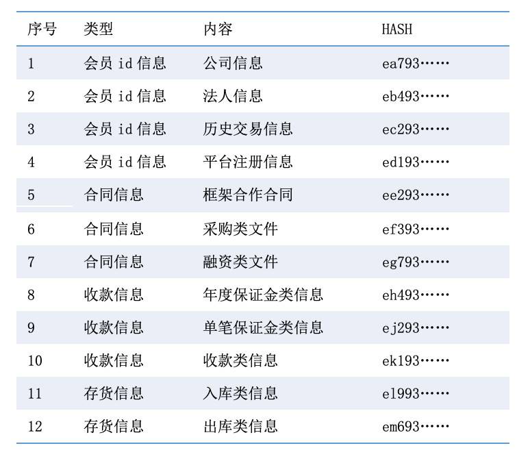 一文纵览区块链在供应链金融应用优势与四类常见模式 | 火星号精选