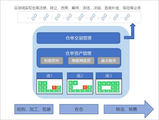 一文纵览区块链在供应链金融应用优势与四类常见模式 | 火星号精选
