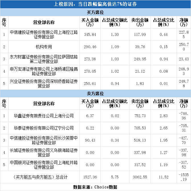 多主力现身龙虎榜，利德曼下跌5.74%（06-30）