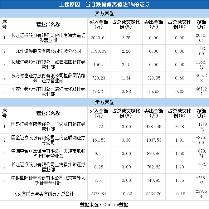 多主力现身龙虎榜，南国置业下跌9.63%（06-30）