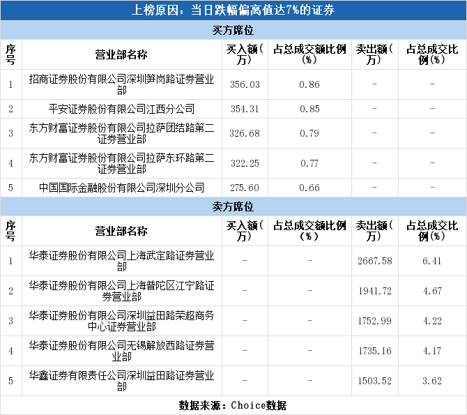 多主力现身龙虎榜，广东榕泰下跌9.7%（06-30）