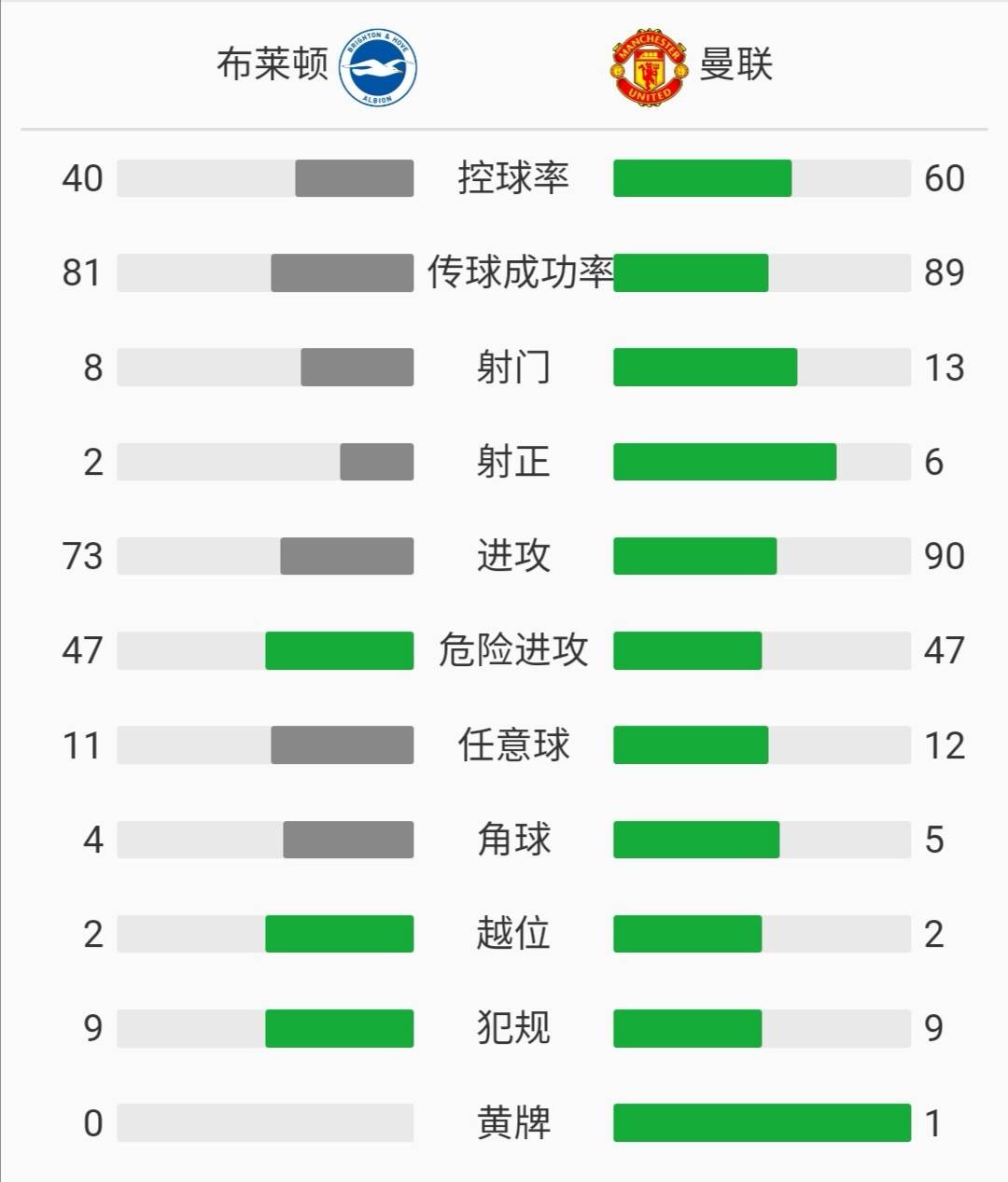 英超曼联2-1布莱顿战报(英超战报：曼联3-0布莱顿，B费双响，格林伍德传射)