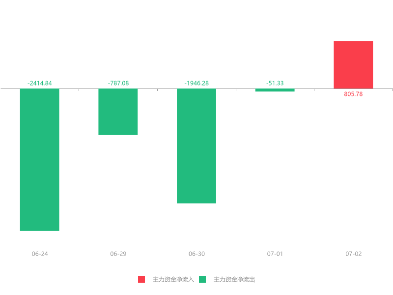 快讯：首钢股份急速拉升6.05% 主力资金净流入805.78万元(dev)