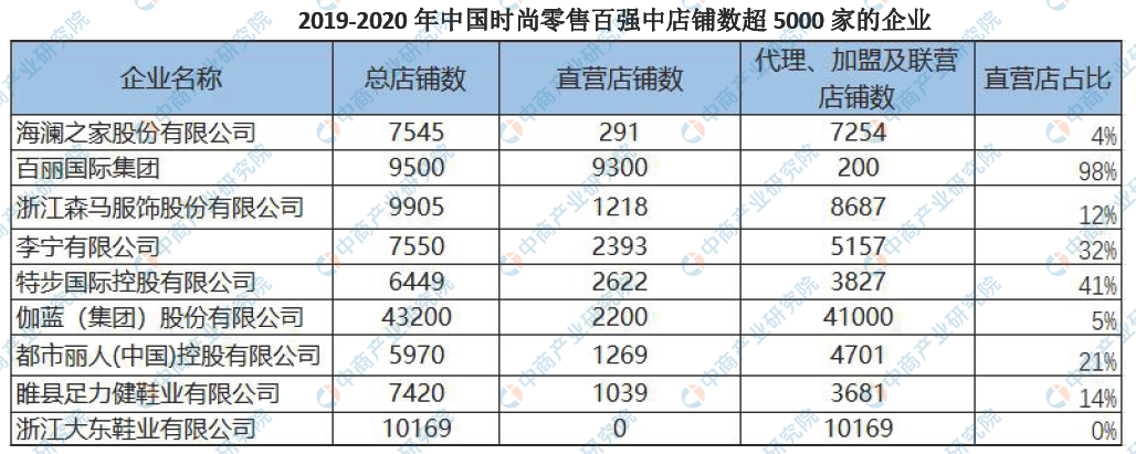 2019-2020年中國(guó)時(shí)尚零售企業(yè)百?gòu)?qiáng)店鋪超5000家企業(yè)名單：海瀾之家等上榜