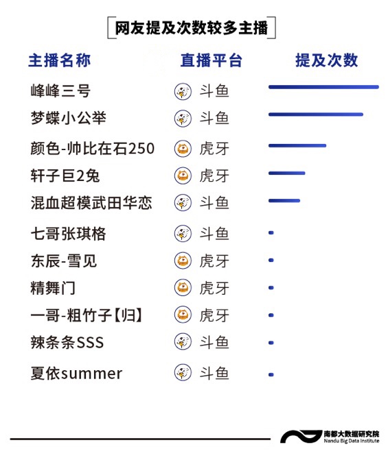 虎牙东辰雪见被封了(网友热议直播平台低俗被约谈，频cue斗鱼虎牙，点名10余主播)