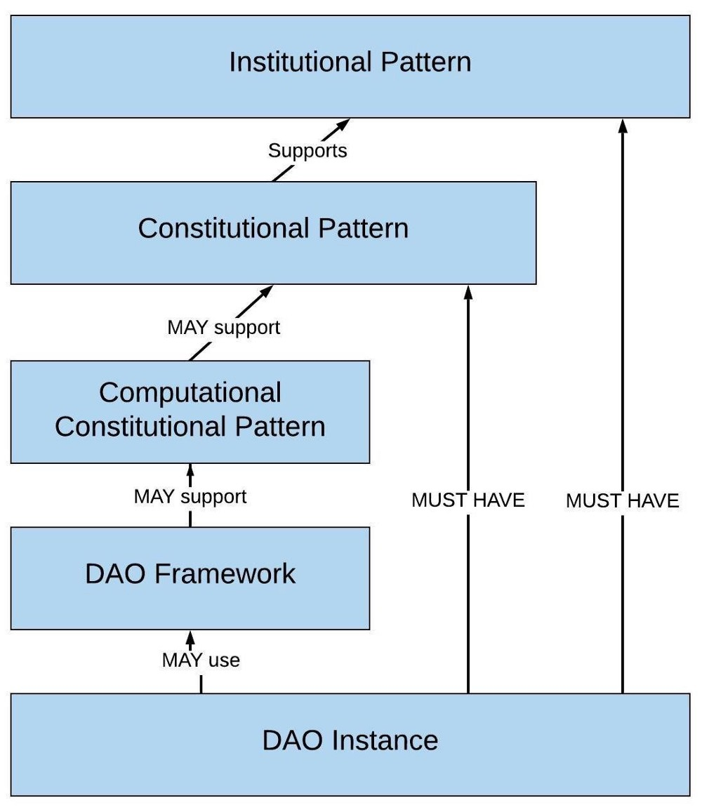 探索 DAO 作为一种新型制度