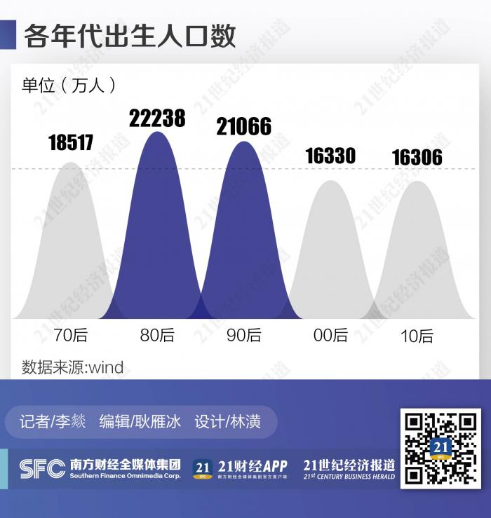 现在是21世纪90年代吗(多地出台鼓励生育政策背后：00后比90后少了4700万)