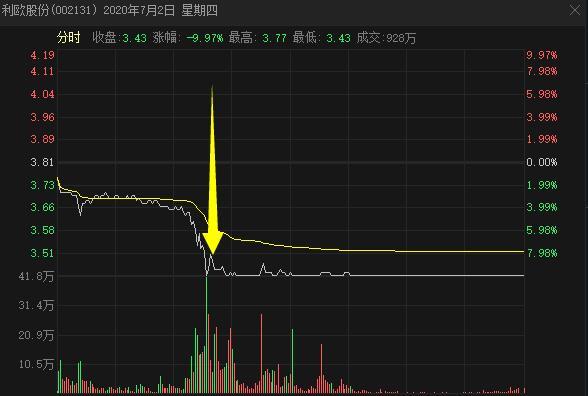 今日利欧股份开盘价，利欧股份今日收盘价