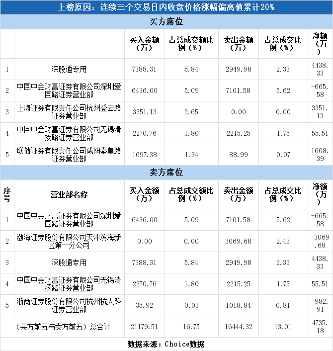 多主力现身龙虎榜，华宝股份3日上涨31.74%（07-06）