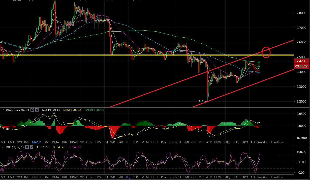 比特现金、莱特币、柚子币、BSV行情分析建议