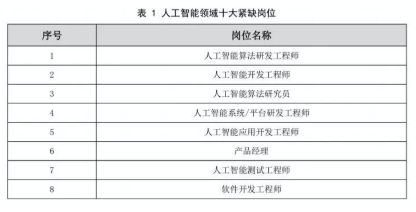 工信部发报告：AI人才缺口30万，相关岗位最高月薪50K