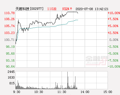 快讯：天箭科技涨停 报于110.78元