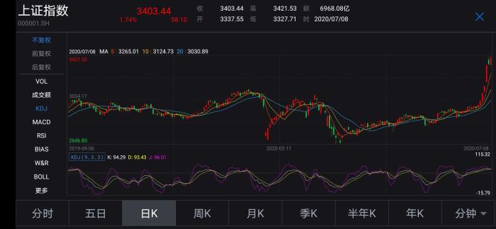 中国股市行情走势解析7天涨15股市为何持续大涨