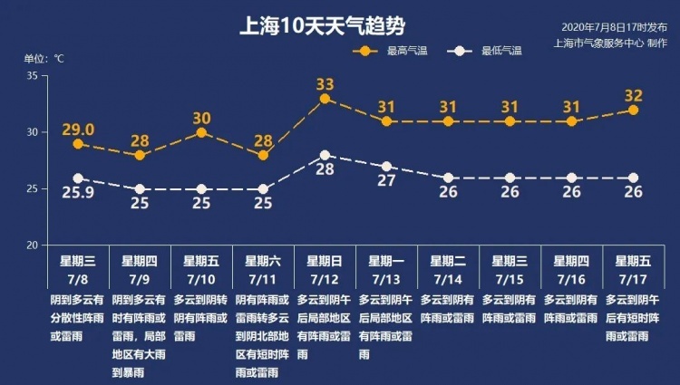 上海天气预报30天 上海天气30天预报正确