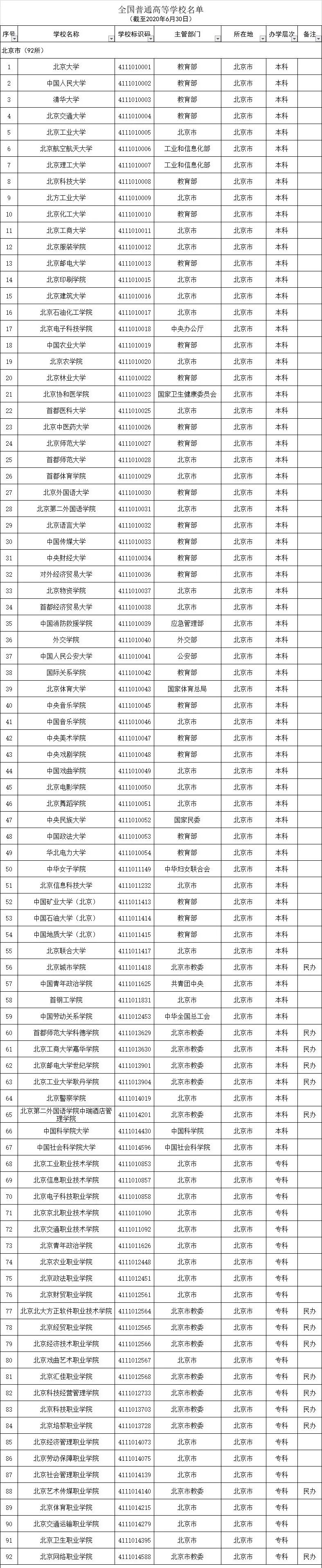 具体名单及简介一览(3005所！最新全国高等学校名单一览)