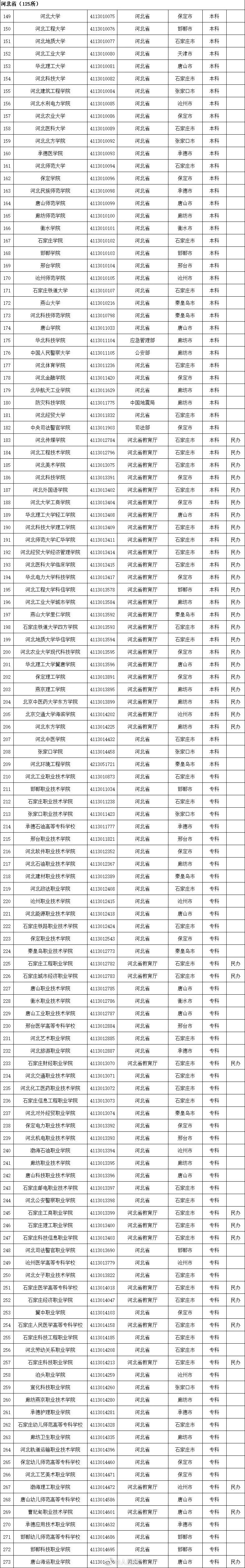 具体名单及简介一览(3005所！最新全国高等学校名单一览)