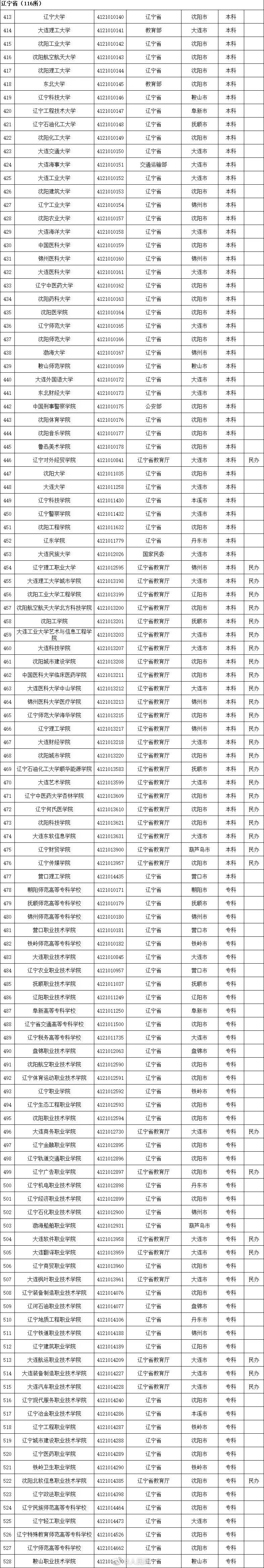 具体名单及简介一览(3005所！最新全国高等学校名单一览)