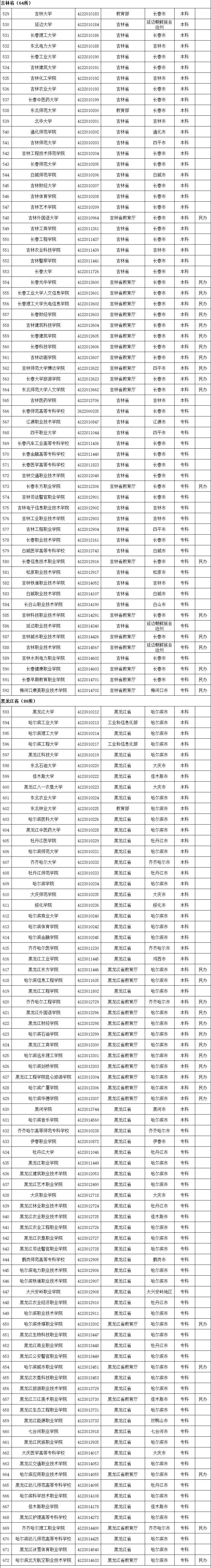 具体名单及简介一览(3005所！最新全国高等学校名单一览)