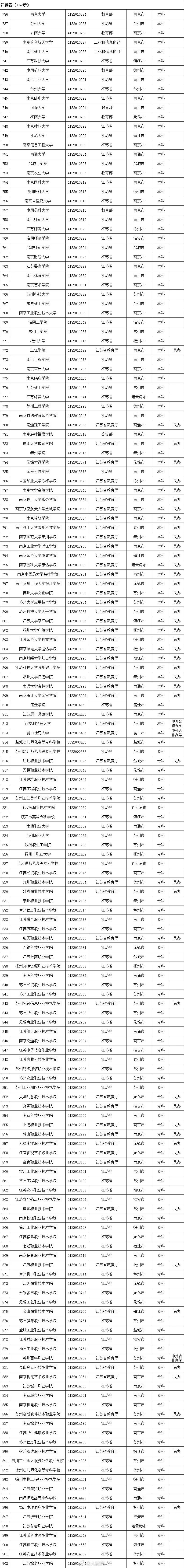 具体名单及简介一览(3005所！最新全国高等学校名单一览)