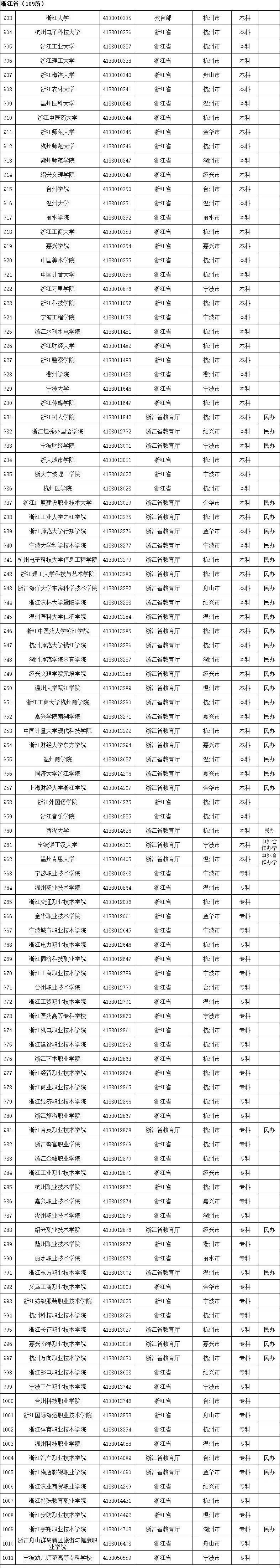 具体名单及简介一览(3005所！最新全国高等学校名单一览)