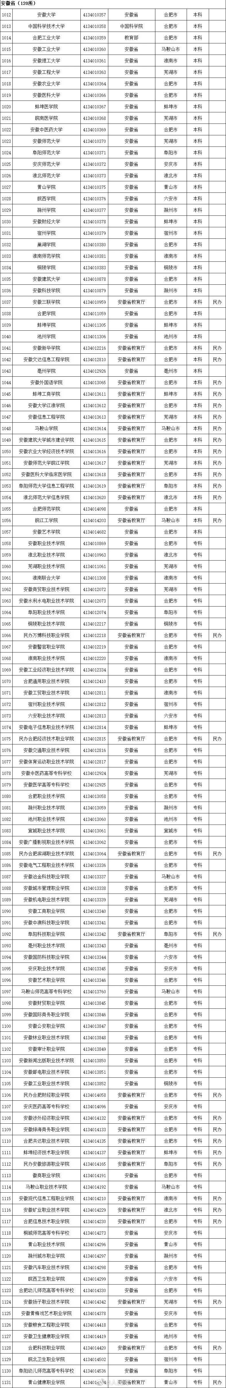 具体名单及简介一览(3005所！最新全国高等学校名单一览)