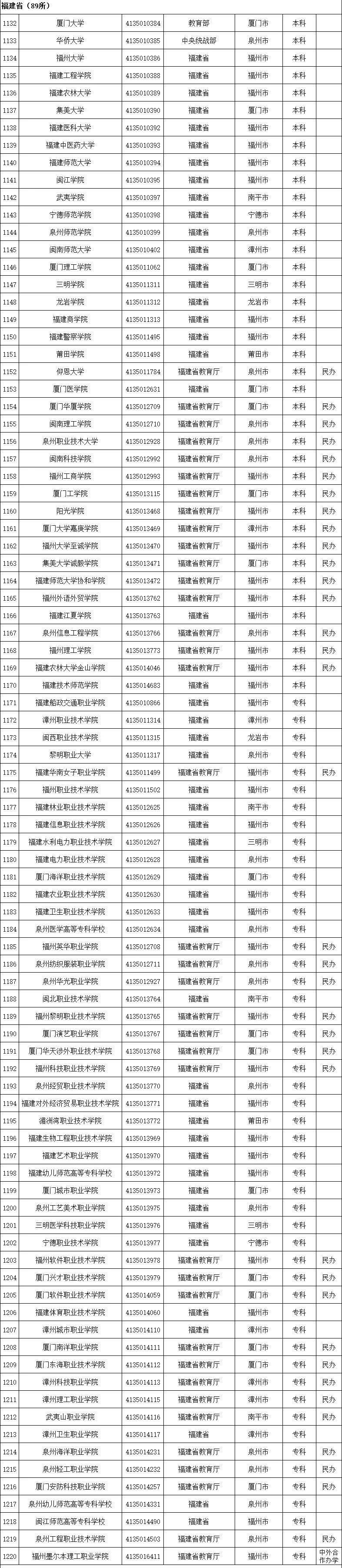 具体名单及简介一览(3005所！最新全国高等学校名单一览)