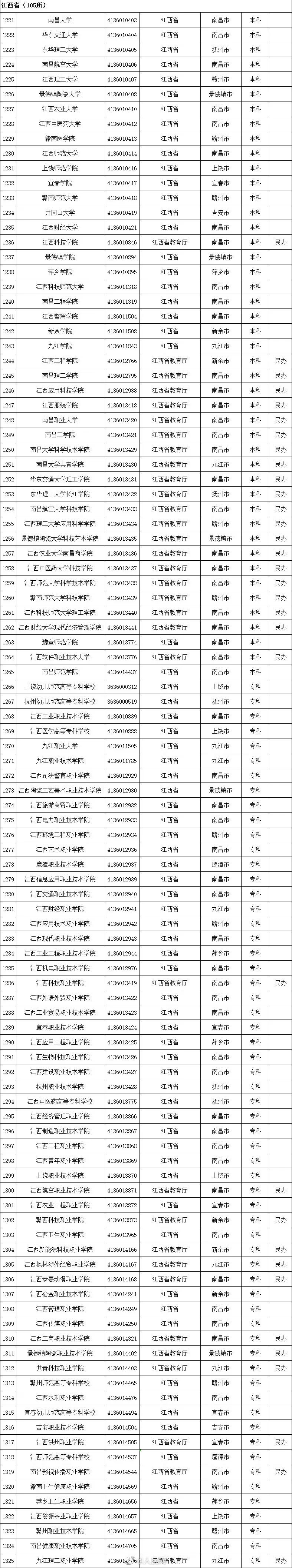 具体名单及简介一览(3005所！最新全国高等学校名单一览)