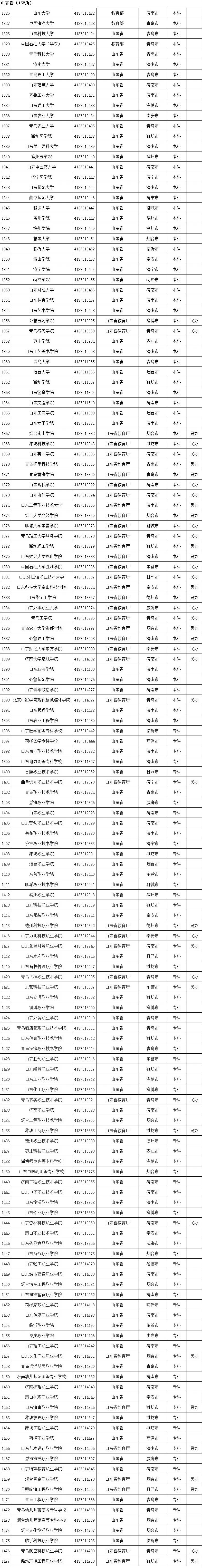 具体名单及简介一览(3005所！最新全国高等学校名单一览)