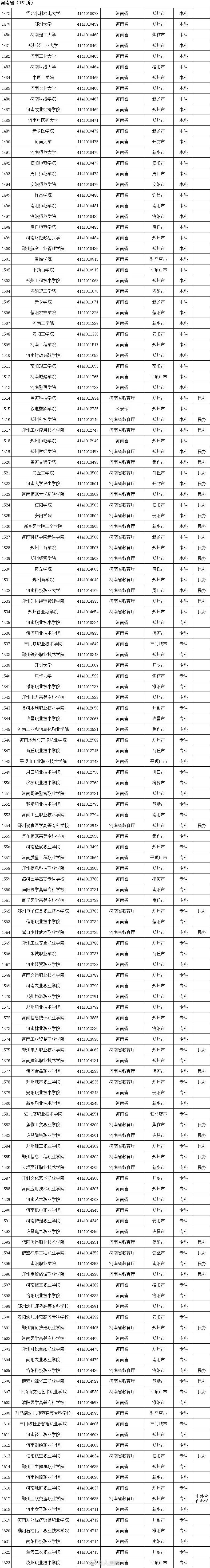 具体名单及简介一览(3005所！最新全国高等学校名单一览)