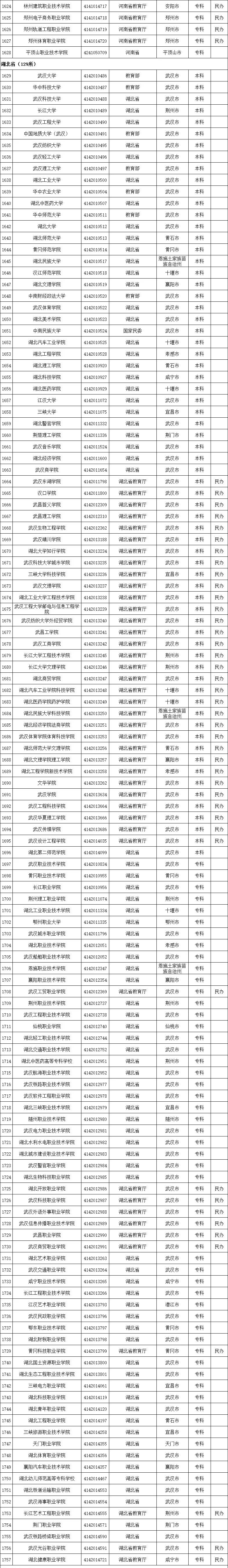 具体名单及简介一览(3005所！最新全国高等学校名单一览)