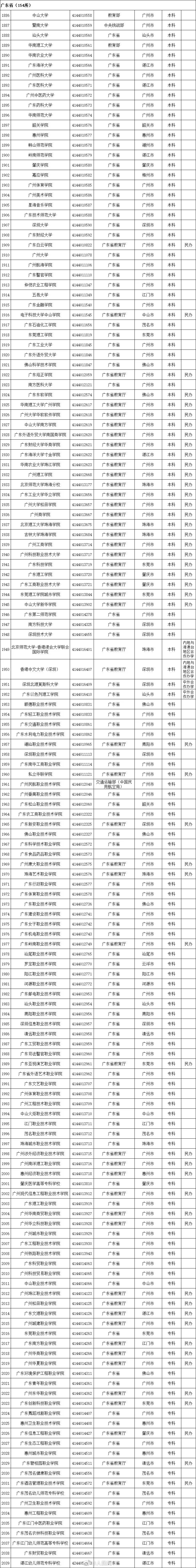 具体名单及简介一览(3005所！最新全国高等学校名单一览)