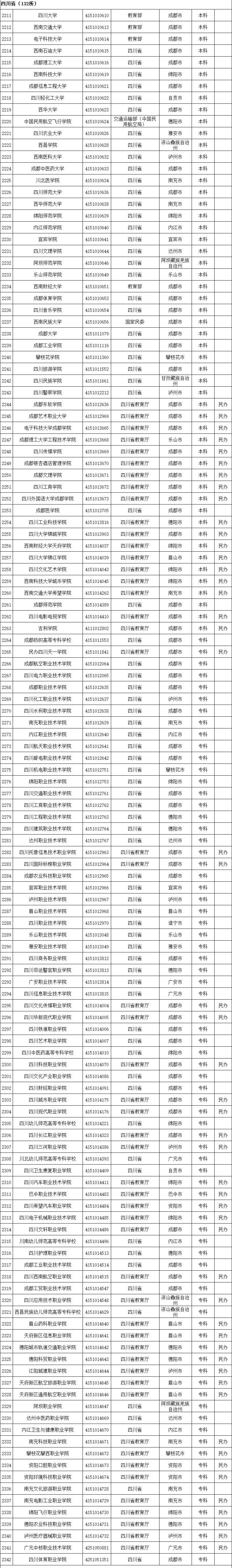 具体名单及简介一览(3005所！最新全国高等学校名单一览)