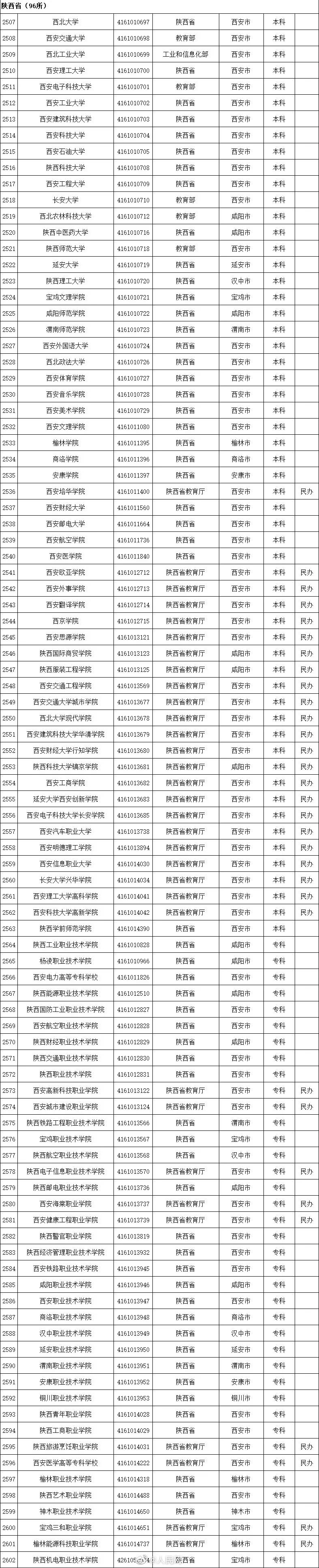 具体名单及简介一览(3005所！最新全国高等学校名单一览)