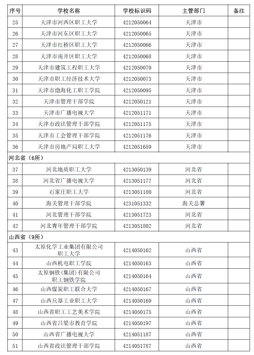 具体名单及简介一览(3005所！最新全国高等学校名单一览)