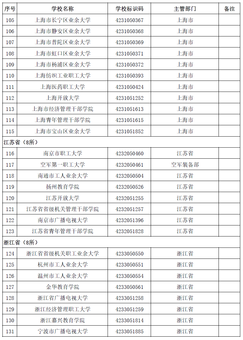 具体名单及简介一览(3005所！最新全国高等学校名单一览)