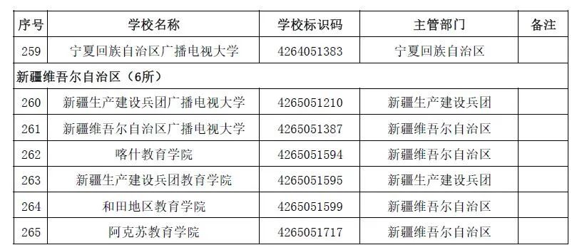 具体名单及简介一览(3005所！最新全国高等学校名单一览)